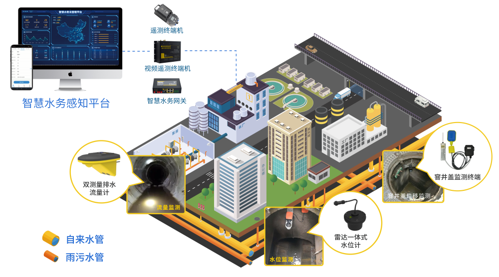 排水管网监测预警解决方案_智慧水务感知平台拓扑图