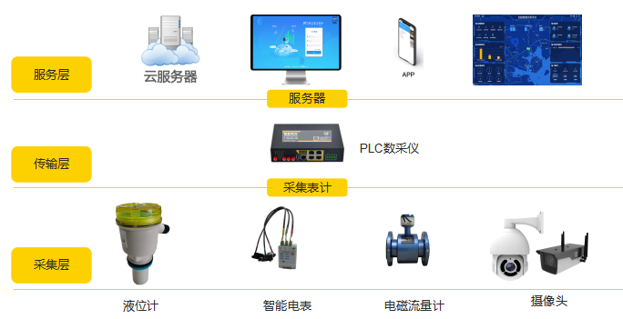 农村生活污水处理监测建设方案的拓扑图