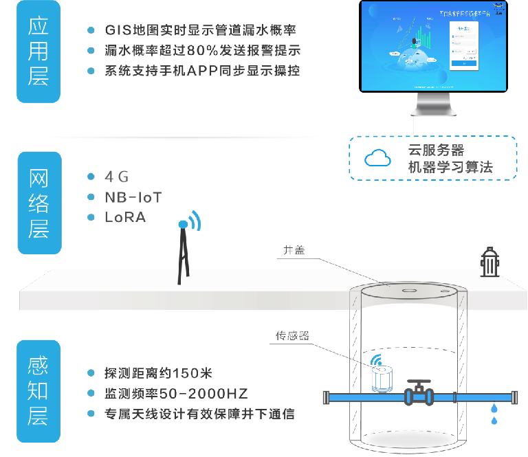 听音漏损监测仪的应用拓扑图