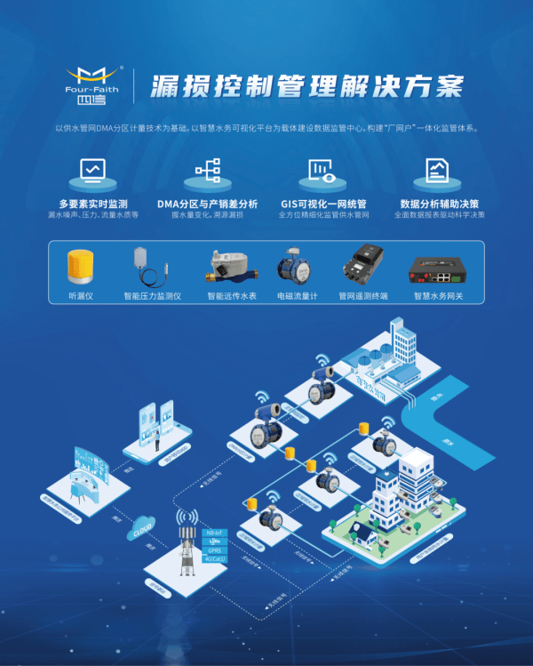 漏损控制管理解决方案架构图