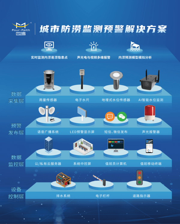 城市内涝监测预警解决方案架构图