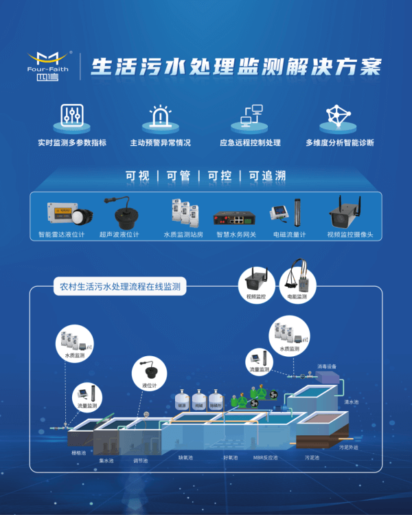 生活污水处理监测解决方案架构图