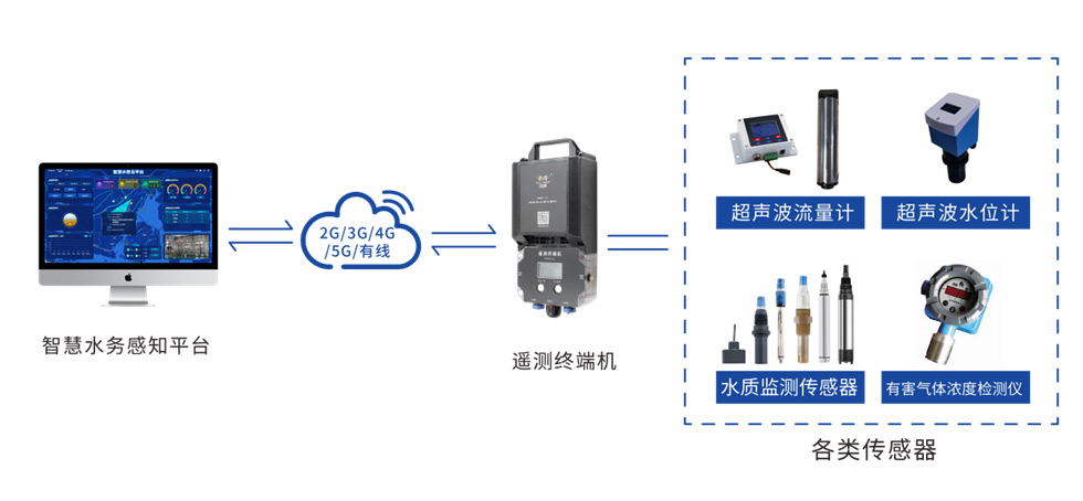 低功耗管网遥测终端机RTU F9164-LP100的应用拓扑图