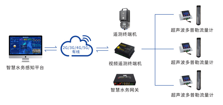 超声波多普勒流速流量仪F-WFM100-D的应用拓扑图