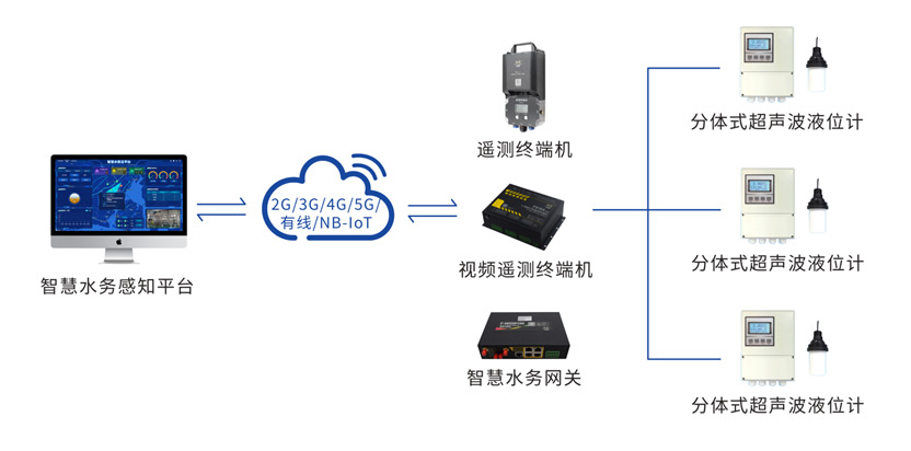 分体式超声波水位计F-WLG100-U的应用拓扑图