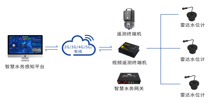 雷达水位计F-WLG100-VR的应用拓扑图