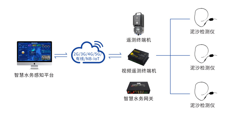 泥沙检测仪F-WSE100的应用拓扑图