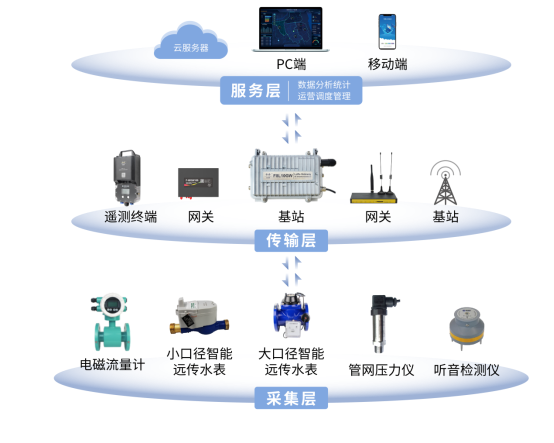 四信供水管网漏损监测方案拓扑图