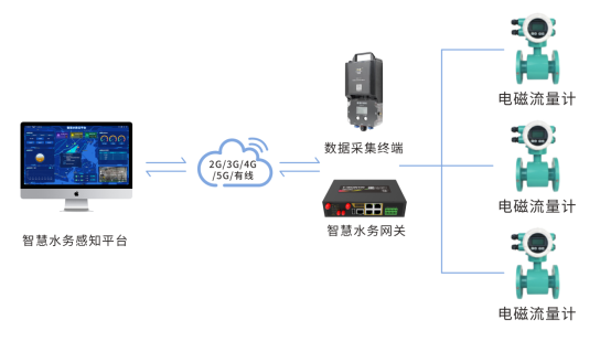 四信供水管网漏损监测方案_智慧水务感知平台流量监测