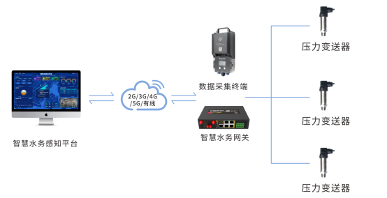 四信供水管网漏损监测方案_智慧水务感知平台压力监测