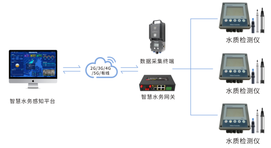 四信供水管网漏损监测方案_智慧水务感知平台水质监测