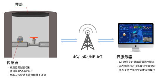 四信供水管网漏损监测方案_听音漏损监测