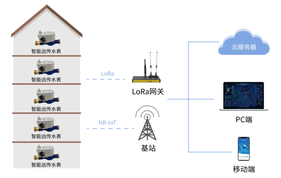 四信供水管网漏损监测方案_智能远传抄表