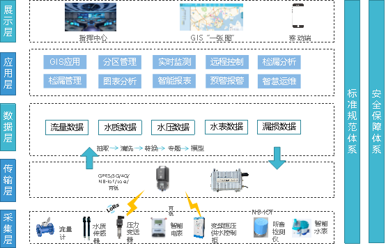 DMA分区计量管理方案拓扑图