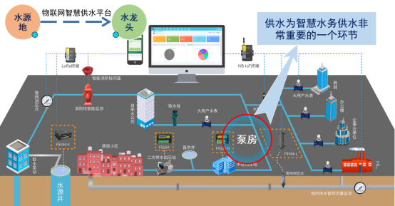 泵房在线监测解决方案拓扑图