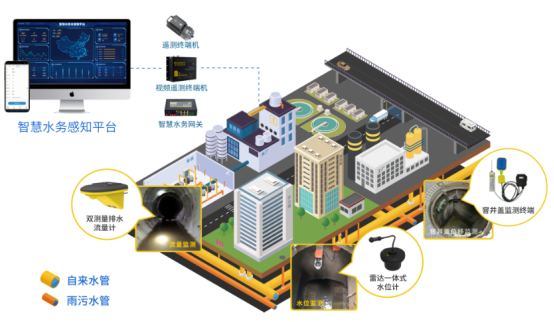 智慧水务解决方案拓扑图