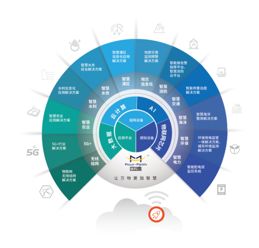 四信物联网大数据生态
