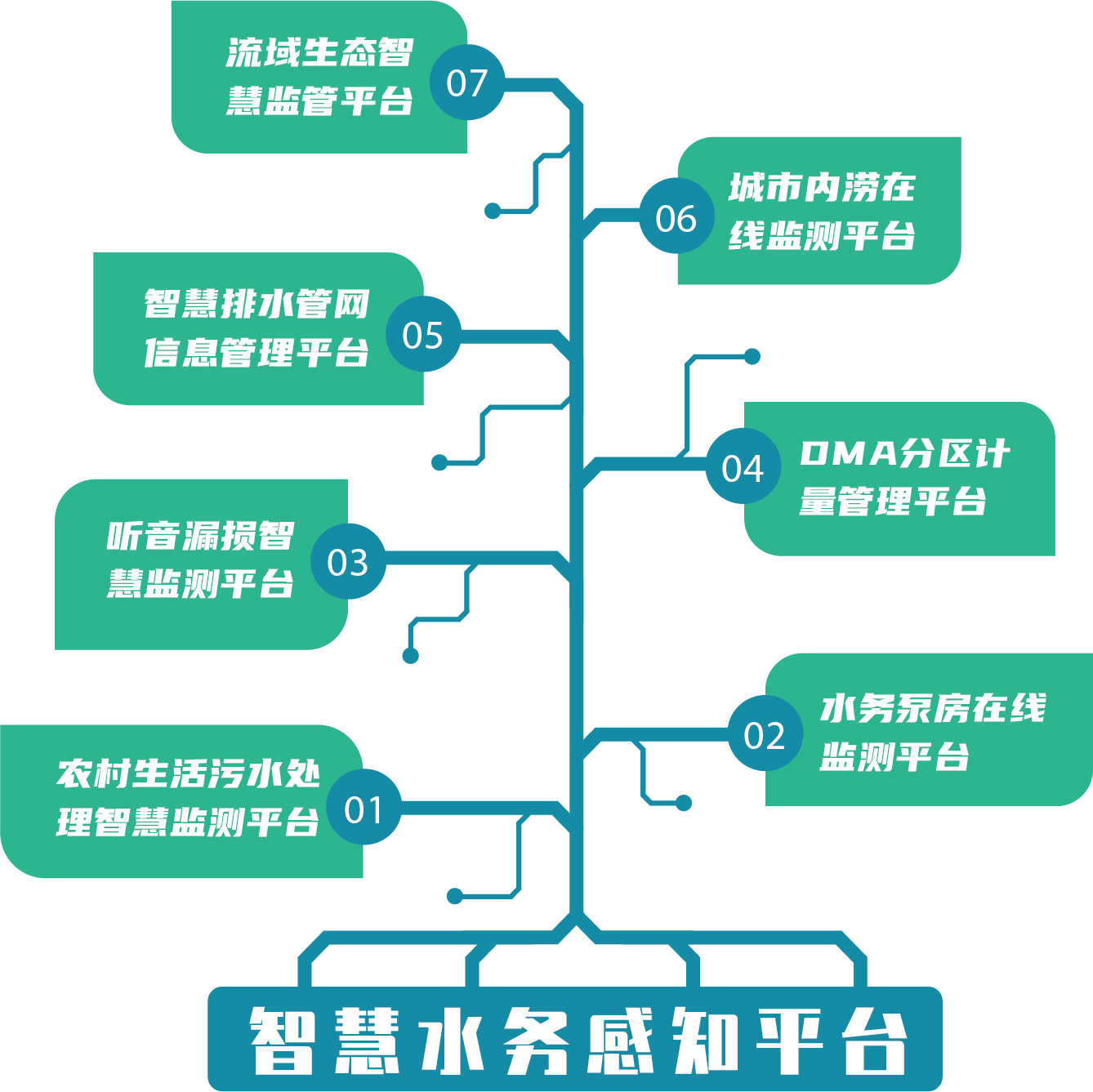 智慧水务感知平台