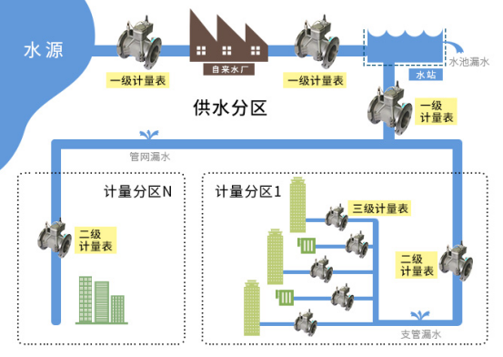 DMA分区计量管理方案